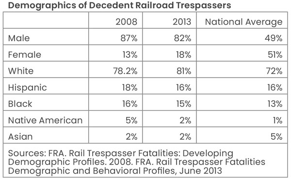 Demographics of Decedent Railroad Trespassers