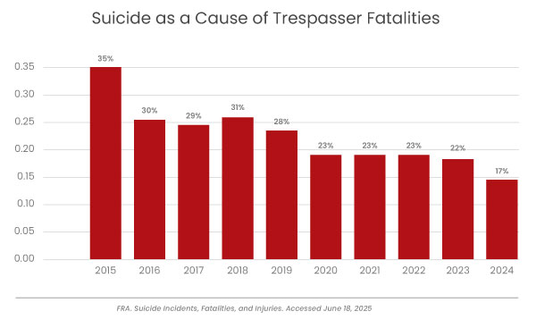 Suicide as a Cause of Trespasser Fatalities