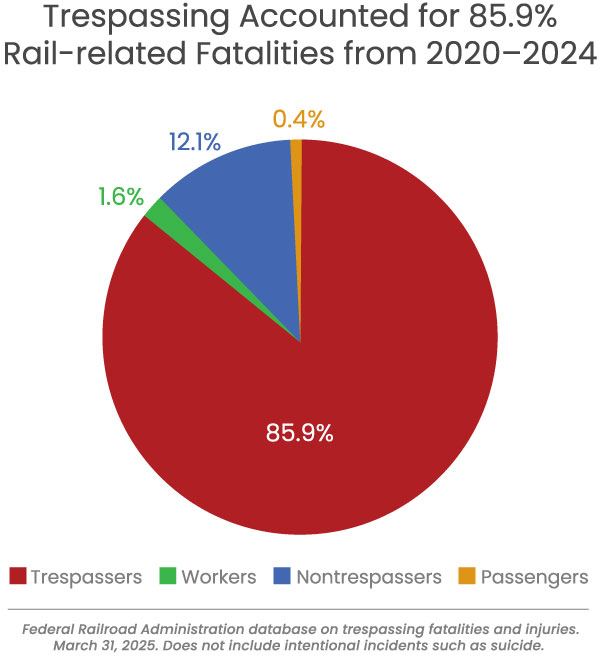 Trespassing: Rail Related Fatalities 2020-2024