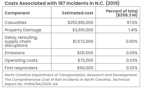 Cost of Incidents