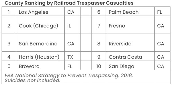 County Ranking by Railroad Trespasser Casualties