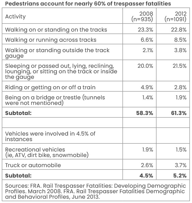 Pedestrians account for nearly 60% of trespasser fatalities