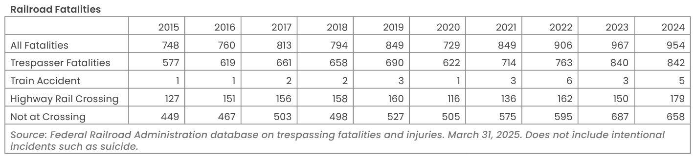 Railroad Fatalities