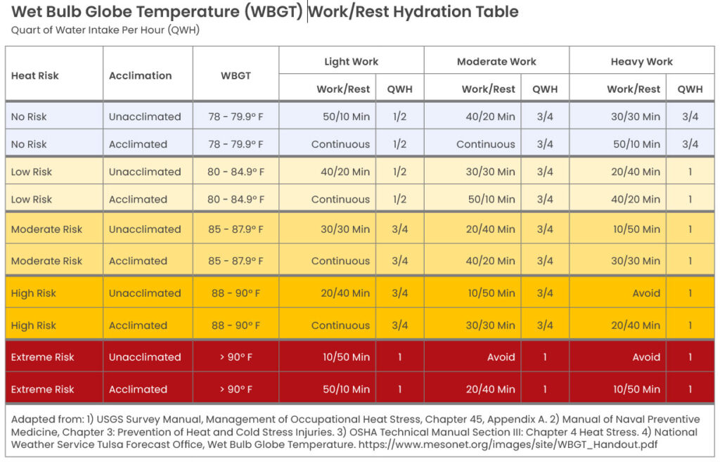 Wet Bulb Globe Temperature (WBGT) Work/Rest Hydration Table
