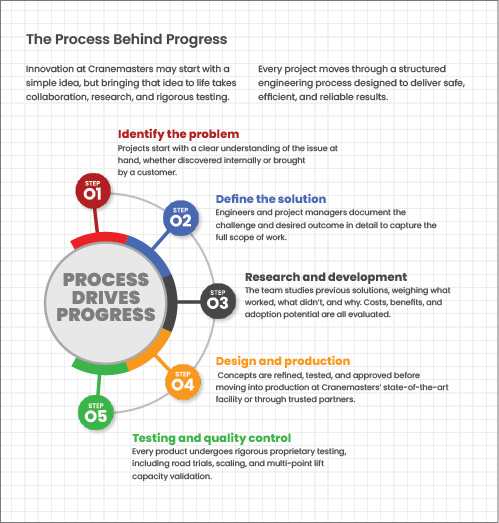 Design Manufacturing Process