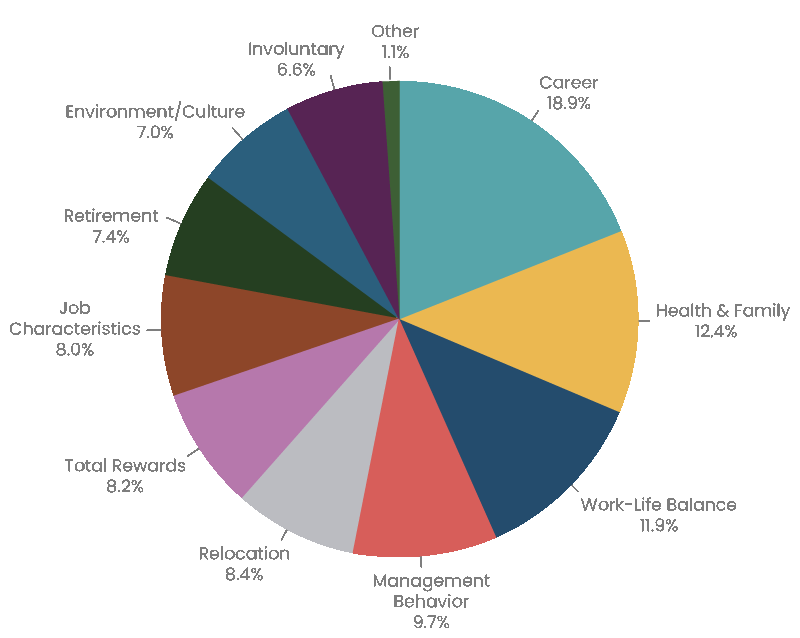 2025 Retention Report Pie Chart